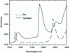Figure 8 - Near-IR absorption spectrum of tetramethoxysilane-based xerogel, hydrated and dried under inert gas flow (xerogel thickness = 0.5 mm).