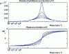 Figure 49 - Modulus and phase of admittance