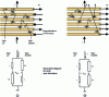 Figure 26 - Schematic diagram of conduction in a multilayer, showing the greater or lesser resistance depending on the orientation of the layer's magnetization with respect to the electron's spin orientation.