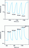 Figure 35 - Sensor responses to CO and NO2