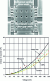 Figure 40 - Nano-accelerometer and C-V measurement (CEA-LETI, MIMOSA European project) [29]