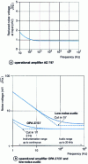 Figure 9 - Voltage noise spectrum of some operational amplifiers (from [1][2])