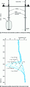 Figure 2 - Detecting leaks in underground boreholes [15].
