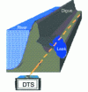 Figure 5 - Concept of leak detection in dikes using DTS Raman and subsurface optical cable