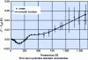 Figure 16 - Consensus values of T  –  T90 established by the CCT WG Contact Thermometry.