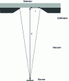 Figure 20 - Schematic diagram of a solid angle activity measurement system