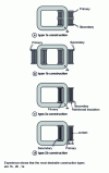 Figure 9 - Mains transformer