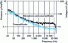 Figure 20 - Noise spectrum of  -inch condenser microphone (Brüel & Kjær type 4134. Temperature 20 °C)