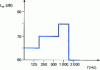 Figure 1 - Example of a sound power spectrum of a source