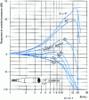 Figure 14 - Sensitivity correction to be applied to the pressure response of a microphone with diameter D ≥ 25.4 mm (1 inch) to obtain the free-field response (Brüel and Kjaer)