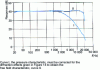 Figure 15 - Free-field response curve of a ∅ 1 inch microphone (Brüel and Kjaer)