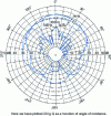 Figure 2 - Example of a directivity diagram: typical directional characteristics of a loudspeaker