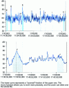 Figure 22 - Example of data processing from a file stored in the sound level meter