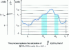 Figure 23 - Discretization of a phenomenon L(t )