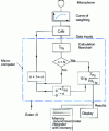 Figure 24 - Simplified organization of an integrating sound level meter