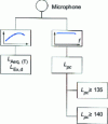 Figure 26 - Organization of an exposure meter including detection of Lpc values exceeded 135 and 140 dB