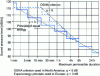 Figure 25 - Relationship between sound pressure level and time leading to acceptable risk