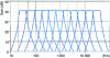 Figure 29 - Relative positions of frequency bands in an octave filter bank