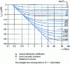 Figure 3 - Difference between sound intensity level and sound power level of a source as a function of distance