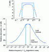 Figure 31 - Illustration of minimum and maximum relative attenuation limits for octave band filters Class