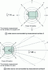 Figure 34 - Principle of sound intensity measurement