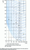 Figure 6 - Noise assessment curves (according to ISO 1996-1)