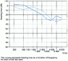 Figure 7 - Example of an audiogram