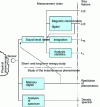 Figure 8 - Flow chart of the various possible treatments for obtaining a characteristic acoustic quantity