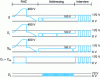 Figure 4 - Signal sequence required to process a sub-scan