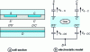 Figure 5 - Cell cross-section and associated electrostatic model