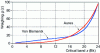 Figure 14 - Time evolution of the loudness of two door closing noises