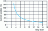 Figure 23 - Effect of Vth variation (10%) on control current