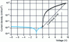 Figure 3 - Characteristic (V ) of an organic light-emitting diode (after Kodak)