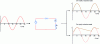 Figure 19 - Principle of a half-wave rectified
alternative current (1 phase) (photo credit: SREM Technologies)