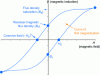 Figure 5 - Hysteresis cycle of a ferromagnetic
material (photo credit: SREM Technologies)