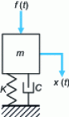 Figure 1 - One-degree-of-freedom oscillator