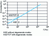 Figure 14 - Modal density in modes/Hz of a 1 m cube