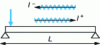 Figure 16 - Wave propagation in a 1D medium