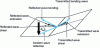 Figure 20 - Decomposition of the incident and transmitted vibratory field into elementary waves