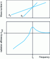 Figure 23 - Acoustic radiation from a structure-fluid coupling as a function of frequency