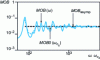 Figure 27 - Asymptotic input mobility (MOBasymp), thin-band mobility (MOB) and average mobility per third of an octave (MOB0) for an aluminum plate with a surface area of 1 m2 and a thickness of 1 mm.