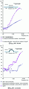 Figure 32 - Measurements and SEA simulations of the diffuse noise reduction index of a steel half-cylinder and a flat plate of the same material.