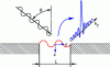 Figure 35 - Convolution of the monochromatic wave with the window's wavenumber spectrum