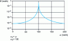 Figure 7 - Energy exchange coefficient between two mass-coupled oscillators as a function of their frequency spacing