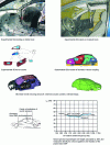 Figure 21 - Steps for creating and validating a complete automobile model