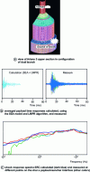 Figure 27 - Prediction of payload shock response spectra during Ariane 5 fairing separation