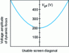 Figure 16 - Dynamic focus voltage depending on spot position