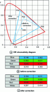 Figure 23 - Colorimetric coordinates of a tube before and after correction with dichroic filters