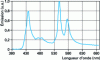 Figure 25 - Spectrum of a UHP mercury lamp