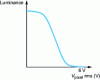 Figure 34 - Electro-optical curve of an active-matrix transmissive LCD panel